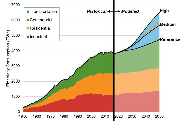 efs-demand-side Chart showing historical and projected U.S. electricity consumption from 1950 to 2050. It highlights growth across transportation, commercial, residential, and industrial sectors driven by adoption of electric end-use technologies.